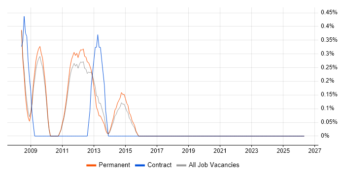 Planning and Forecasting job vacancy trend in York