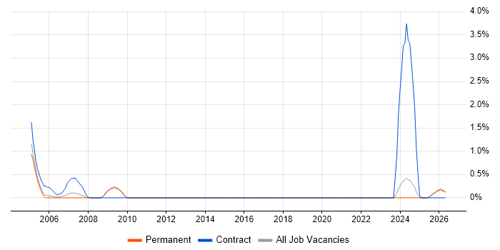 Planning Manager job vacancy trend in York