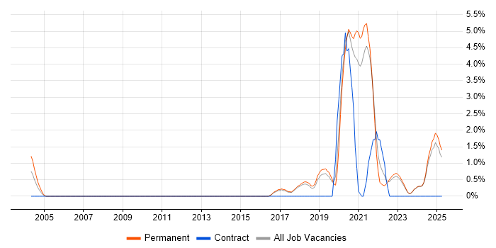 Job vacancy trend for Platform Engineering in York Job vacancy trend for Platform Engineering in York