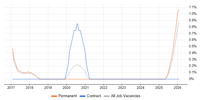 Platform Specialist job vacancy trend in York