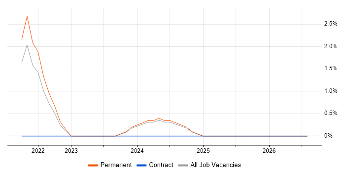 Playwright job vacancy trend in York