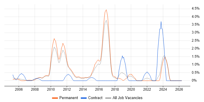 PMI Certification job vacancy trend in York