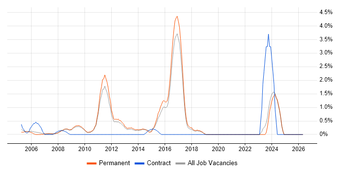PMI job vacancy trend in York