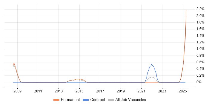 Job vacancy trend for PMO Coordinator in York