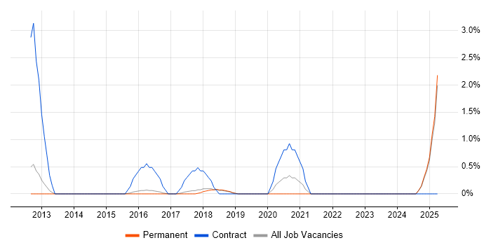 Job vacancy trend for PMO Lead in York
