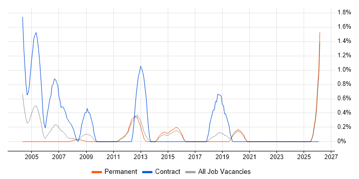 Portfolio Management job vacancy trend in York