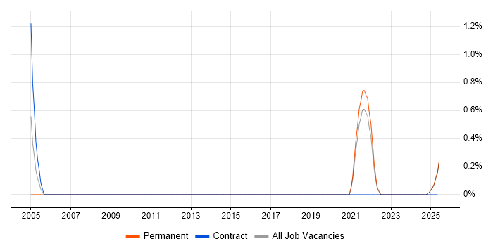 Job vacancy trend for Postgraduate in York