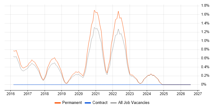 Postman job vacancy trend in York