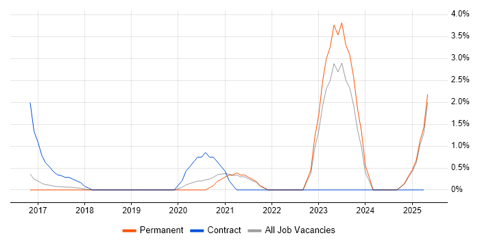 Job vacancy trend for Power BI Developer in York