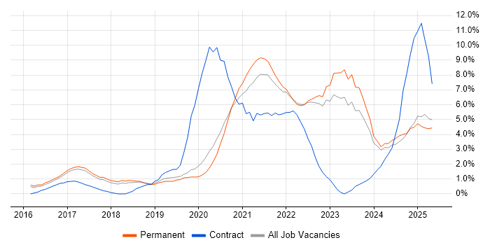 Job vacancy trend for Power BI in York Job vacancy trend for Power BI in York