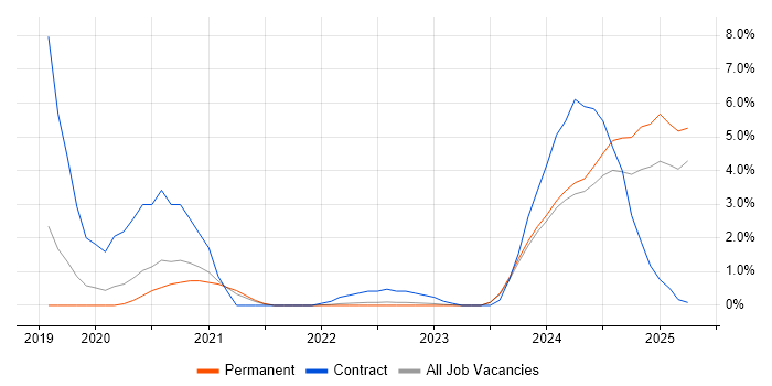 Job vacancy trend for PowerApps in York Job vacancy trend for PowerApps in York