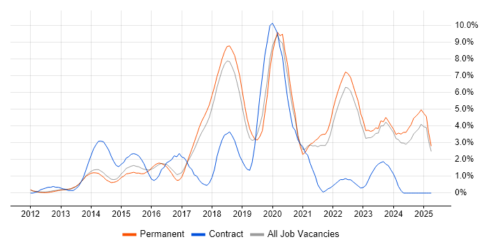 Job vacancy trend for PowerShell in York Job vacancy trend for PowerShell in York