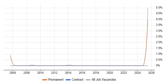 Job vacancy trend for PPC Executive in York