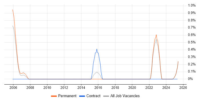 Job vacancy trend for Predictive Modelling in York Job vacancy trend for Predictive Modelling in York