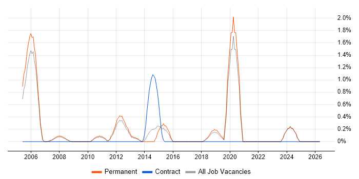 Presales Consultant job vacancy trend in York