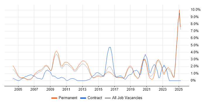 Job vacancy trend for Presentation Skills in York Job vacancy trend for Presentation Skills in York