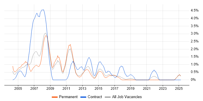 Job vacancy trend for PRINCE in York