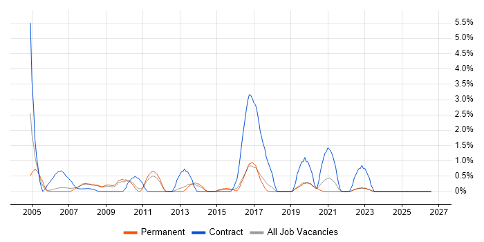 PRINCE2 Practitioner job vacancy trend in York