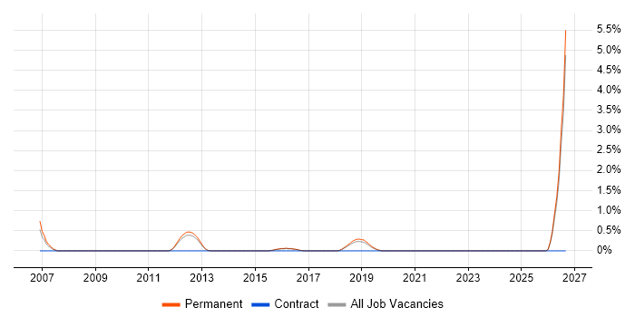Principal Consultant job vacancy trend in York