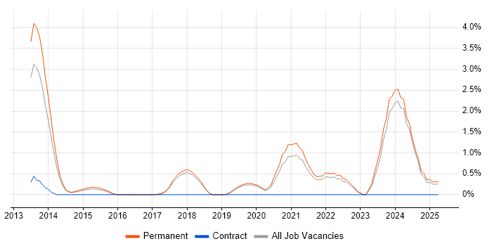 Job vacancy trend for Private Cloud in York Job vacancy trend for Private Cloud in York