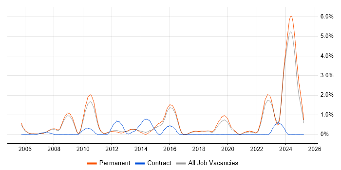 Job vacancy trend for Proactive Monitoring in York