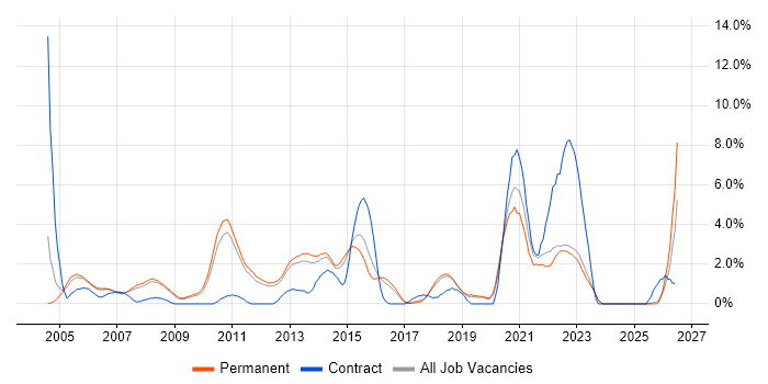 Problem Management job vacancy trend in York
