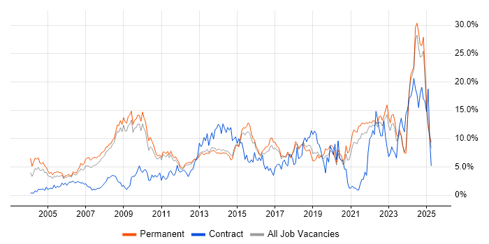 Job vacancy trend for Problem-Solving in York Job vacancy trend for Problem-Solving in York