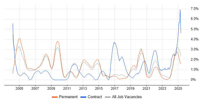 Job vacancy trend for Process Improvement in York Job vacancy trend for Process Improvement in York