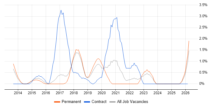 Product Backlog job vacancy trend in York
