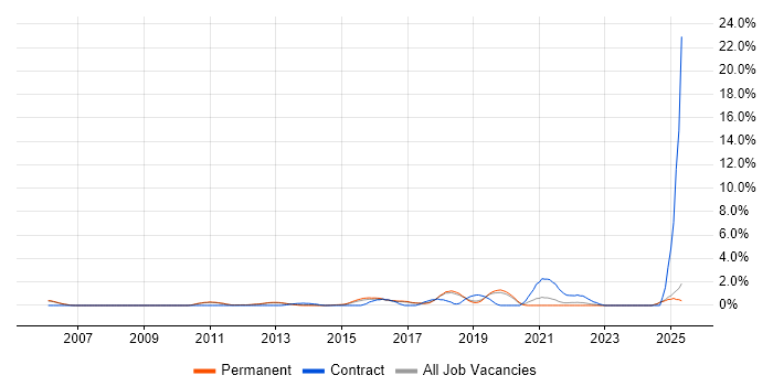Job vacancy trend for Product Management in York