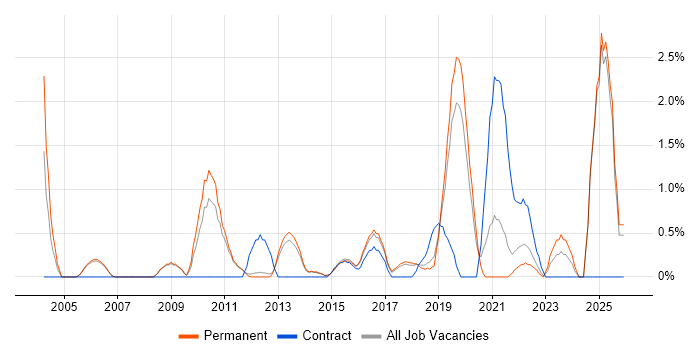 Product Manager job vacancy trend in York