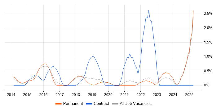 Job vacancy trend for Product Owner in York