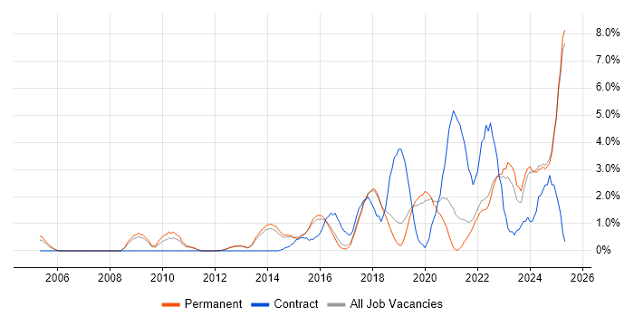 Job vacancy trend for Product Ownership in York Job vacancy trend for Product Ownership in York