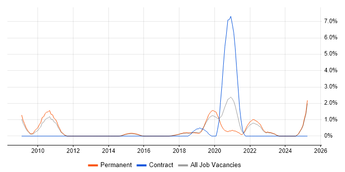Job vacancy trend for Product Roadmap in York