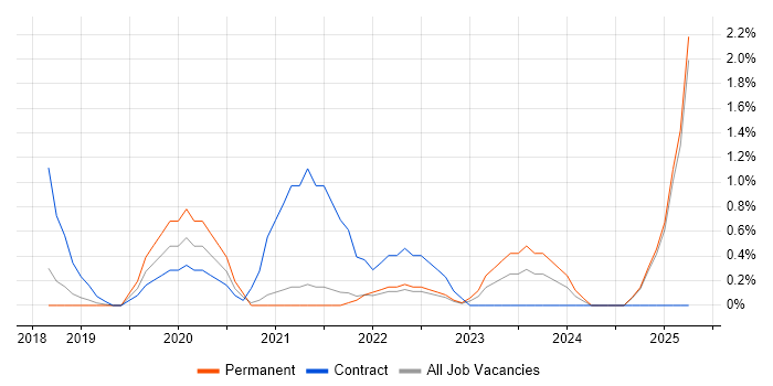 Job vacancy trend for Product Vision in York