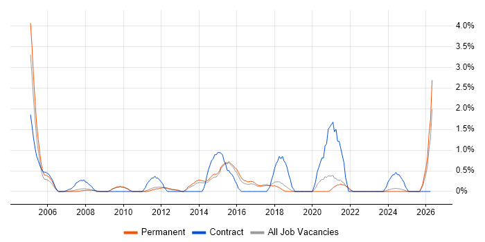 Programme Delivery job vacancy trend in York