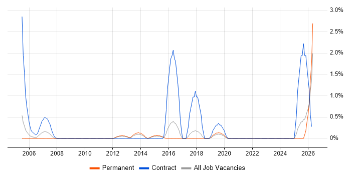 Programme Governance job vacancy trend in York