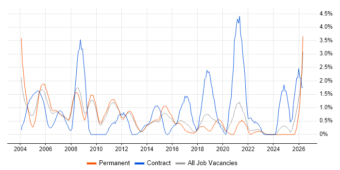 Programme Management job vacancy trend in York
