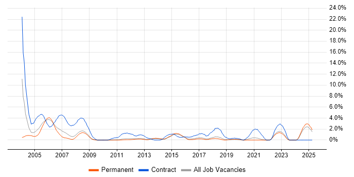 Job vacancy trend for Programme Manager in York Job vacancy trend for Programme Manager in York