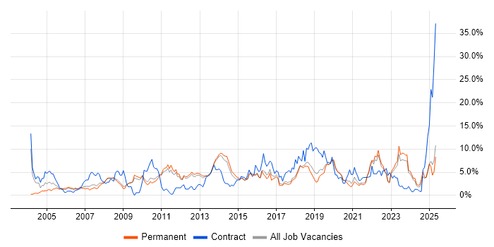 Job vacancy trend for Project Delivery in York Job vacancy trend for Project Delivery in York