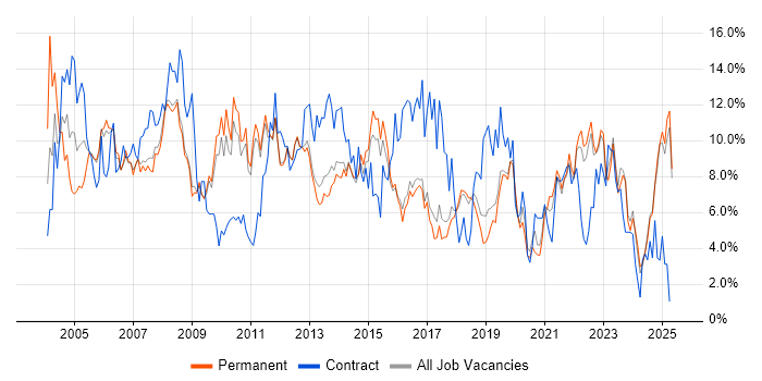Job vacancy trend for Project Management in York Job vacancy trend for Project Management in York