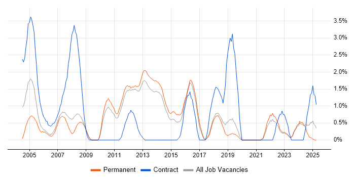 Job vacancy trend for Project Planning in York Job vacancy trend for Project Planning in York