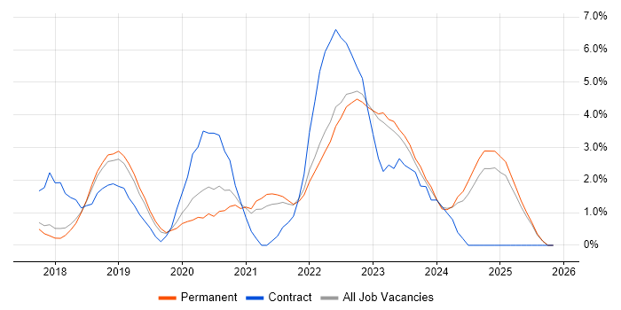 Public Cloud job vacancy trend in York