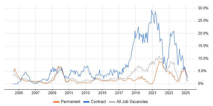 Job vacancy trend for Public Sector in York