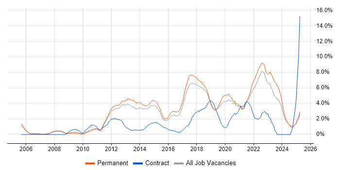 Job vacancy trend for Python in York Job vacancy trend for Python in York