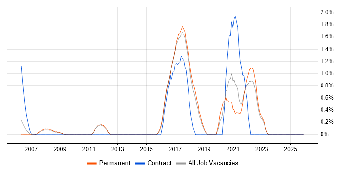 QA Engineer job vacancy trend in York