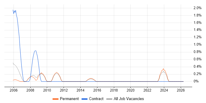 QA Manager job vacancy trend in York