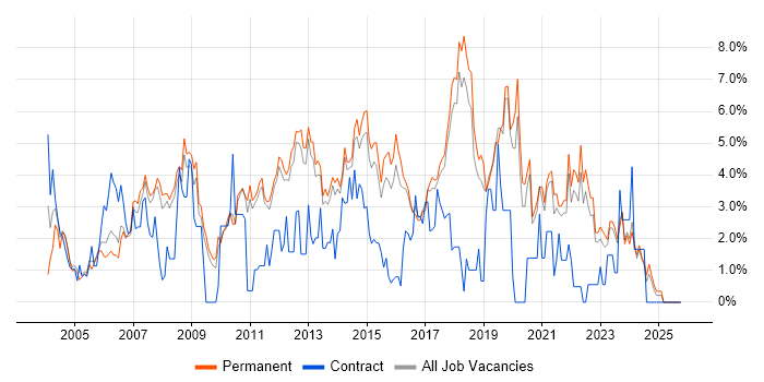 QA job vacancy trend in York