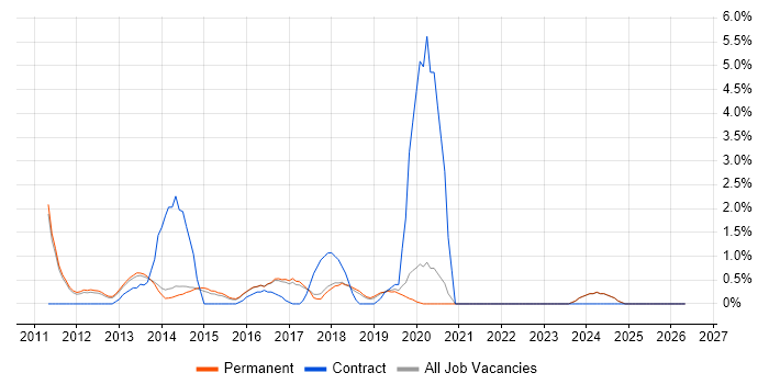 QlikView job vacancy trend in York