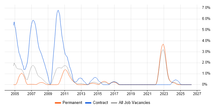 QMS job vacancy trend in York